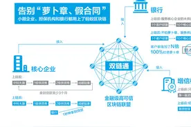 全球首例区块链贷款落地，成都提速西部金融中心建设视频封面