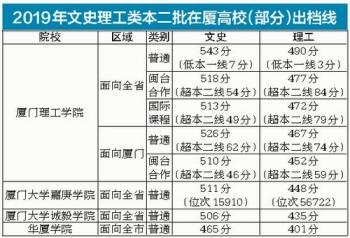 厦门大学嘉庚学院几本（部分在厦高校本二批出档线出炉）