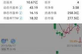 董事长怼央视记者后，大族激光暴跌9%以上，市值蒸发28亿图片