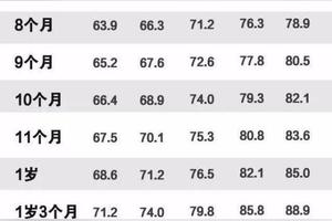 宝宝体重身高达标了吗?没到这个数，需要看医生!赶快对照自测图