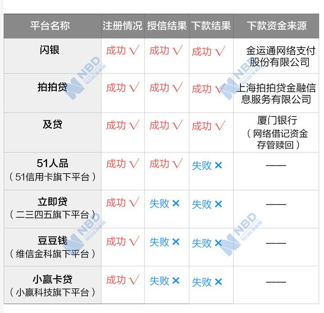 不要手机实名的网贷有哪些（害死好多人命的校园贷又来了年化利率最高达199亲测7家平台）