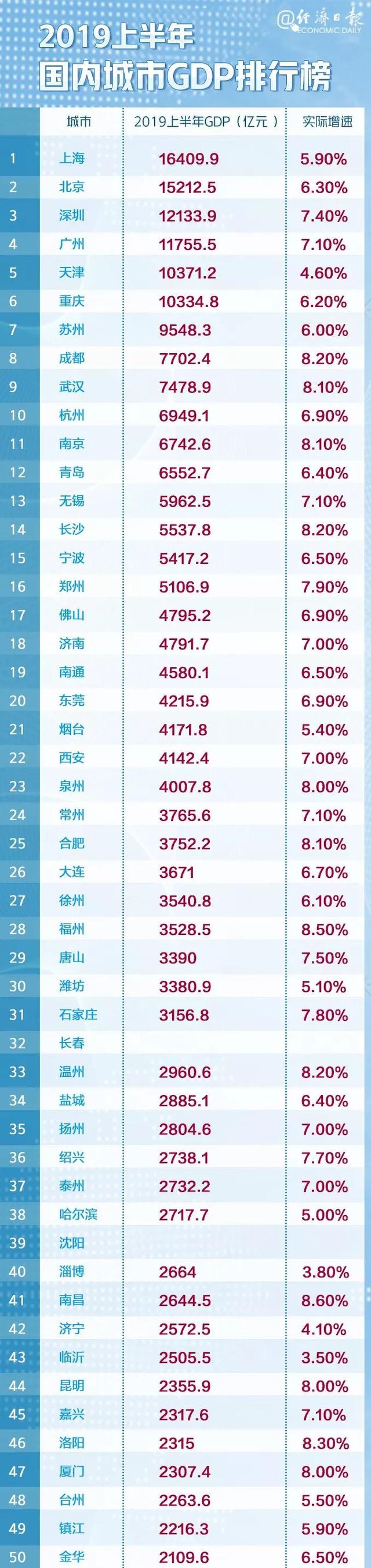 最新！中国城市GDP百强榜来了，这几个变化值得关注→