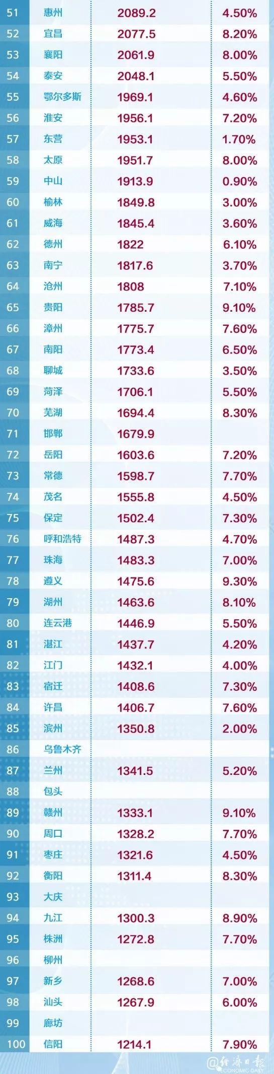 最新！中国城市GDP百强榜来了，这几个变化值得关注→
