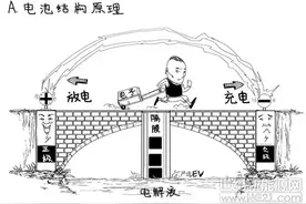 为何电动车都用锂电池？因为“锂”会带货呀图片