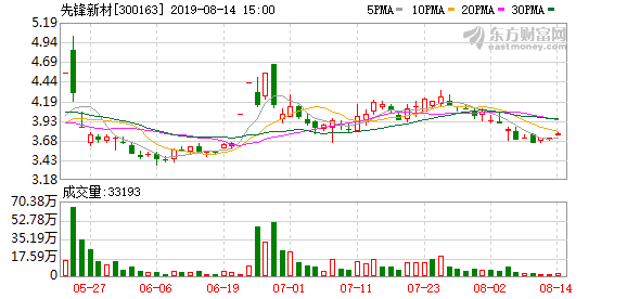先锋新材股票吧（实际控制人质押2500万股股票）