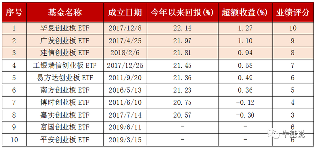 110026易方达创业板创业板etf多达10只
