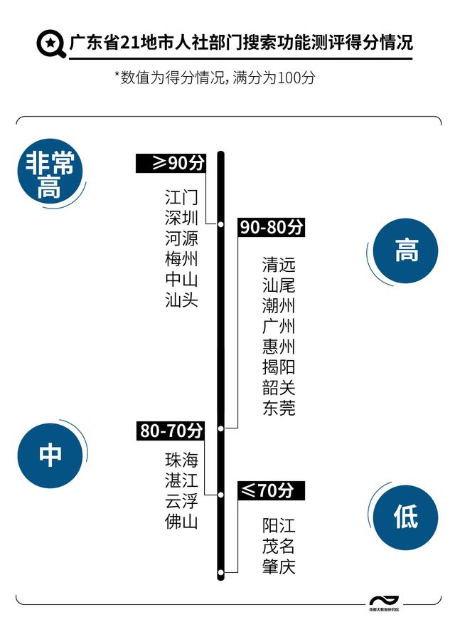 广东21地市126个政府官网PK：阳江肇庆智慧搜索不“智慧”