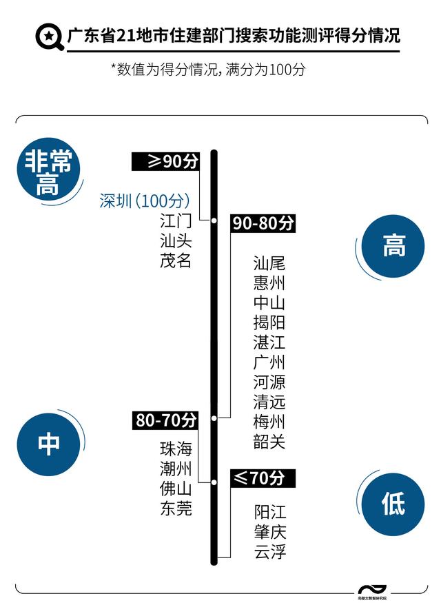 广东21地市126个政府官网PK：阳江肇庆智慧搜索不“智慧”