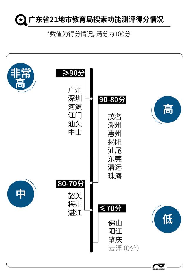 广东21地市126个政府官网PK：阳江肇庆智慧搜索不“智慧”