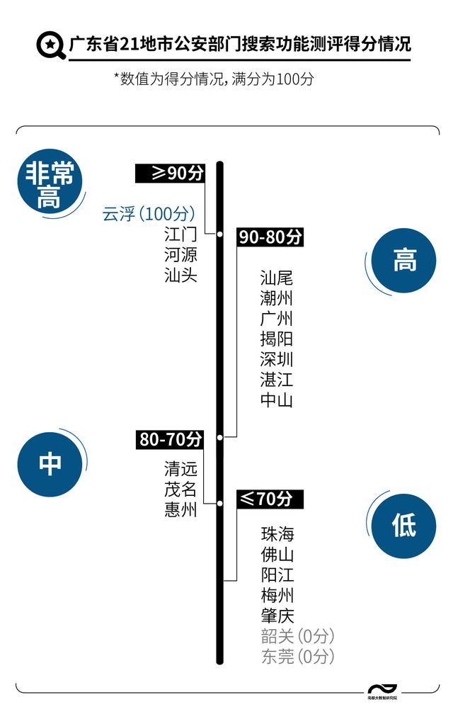 广东21地市126个政府官网PK：阳江肇庆智慧搜索不“智慧”