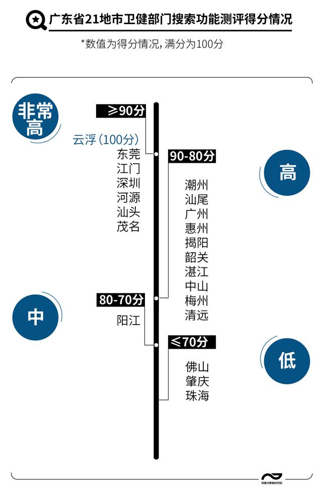 广东21地市126个政府官网PK：阳江肇庆智慧搜索不“智慧”