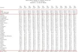 两月增持美债589亿美元，日本成美国第一大债权国图片