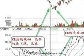 为什么股市里总是遵循“七亏二平一赚”的规律？只因为这个指标只有10%的人会用图片