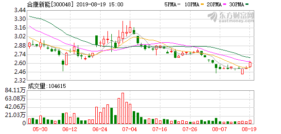 合康新能股票，合康新能股票价格是多少（合康新能3日上涨33.02%）