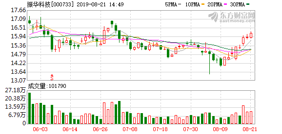 振华科技股票（振华科技盘中最高18.18元）