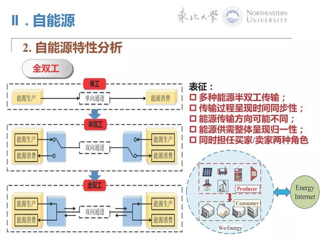 PPT｜能源互联网分布式协同优化控制方法
