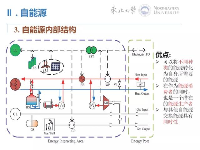 PPT｜能源互联网分布式协同优化控制方法