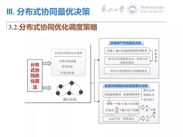 PPT｜能源互联网分布式协同优化控制方法