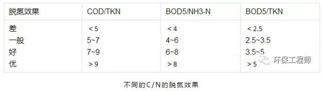 关于AO脱氮工艺的浅谈
