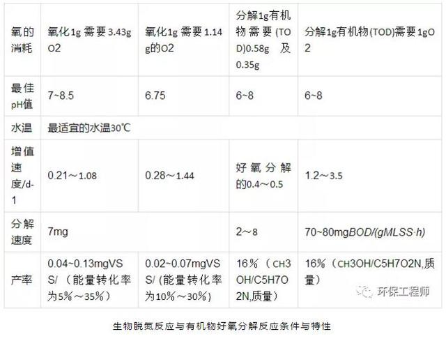 关于AO脱氮工艺的浅谈