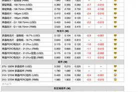 「周价格评析」光伏供应链价格打底图片