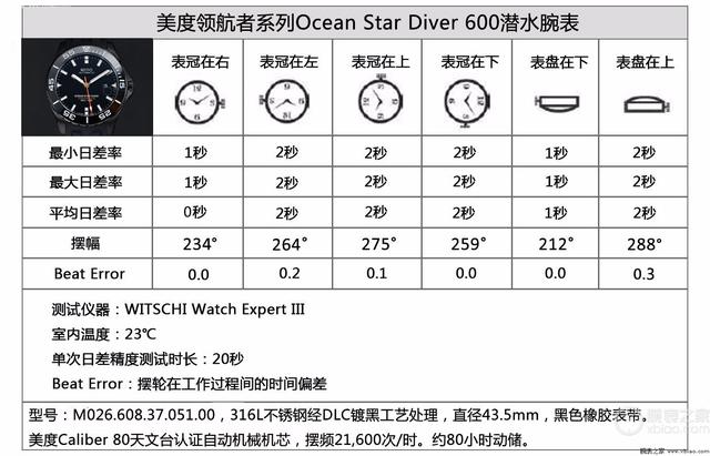 深潜腕表到底有多强？美度领航者系列Ocean Star Diver 600潜水腕表测评