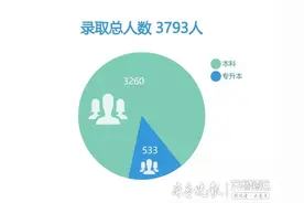 滨医2019新生大数据：女多男少，护理男生是块宝图片