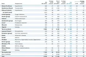 拓哥看药厂：Novartis/诺华 (佰零七) 2001年年报57 Pharma研发布局和策略：1 CM领域 糖尿病专题29图片