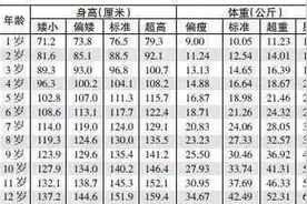 2019最新“出炉”的儿童身高体重标准表，看看您家的孩子达标了吗图片