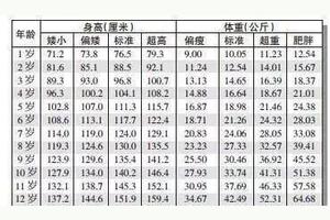 2019最新“出炉”的儿童身高体重标准表，看看您家的孩子达标了吗图