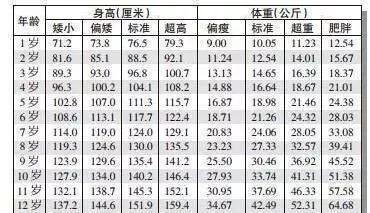 身高与体重的标准是什么（2019最新出炉的儿童身高体重标准表）
