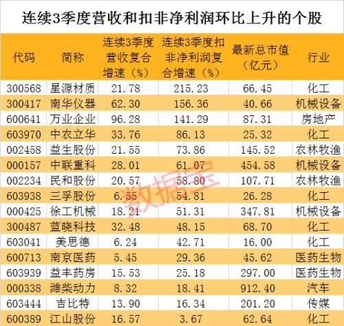 成长股有哪些股票，哪些股票是高科技成长股（“优质成长股名单”请收好）
