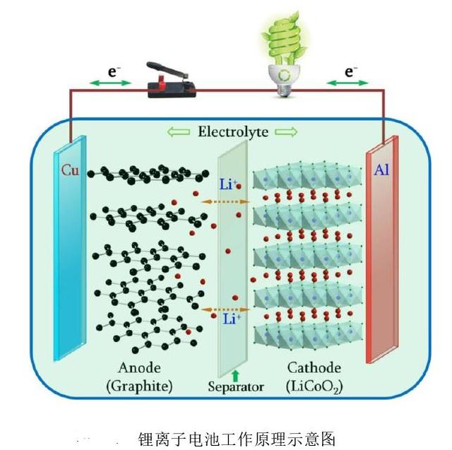 锂离子电池的工作原理是怎样的（如何在10分钟内搞懂锂离子电池及组成）