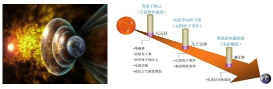 太阳风对地球的影响（历史上知名的强烈太阳风暴对地球的影响有多大丨Calling太空）