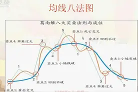 均线八大法则“4买4卖”：既可以让你稳健买入股票，也可以帮你规避风险图片