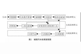 污水处理厂电量消耗的分布及计算方法图片