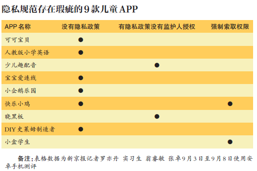 实测30款儿童APP：9款存隐私规范瑕疵