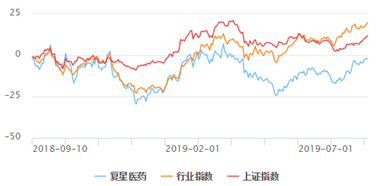 两大核心产品被移出医保 复星医药业绩承压？