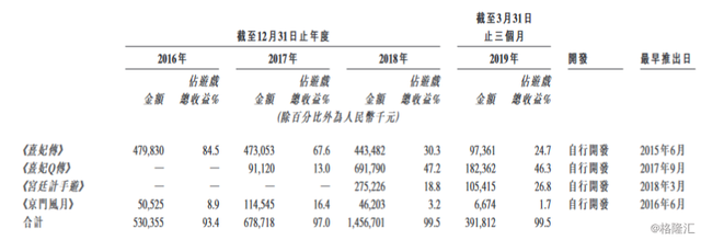 女性手机游戏《熹妃传》开发商FriendTimes再次递交港股上市申请
