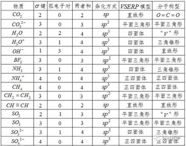 高中化学：《分子结构与性质》知识点