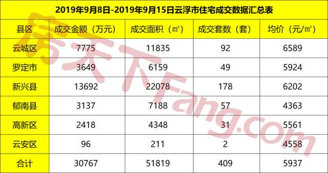 9.9-9.15云浮网签报告出炉！本周成交火热