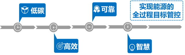 综合能源解决方案 | 变电站+储能站+电力数据中心三站合一