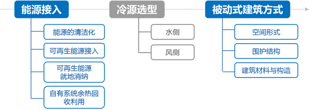 综合能源解决方案 | 变电站+储能站+电力数据中心三站合一