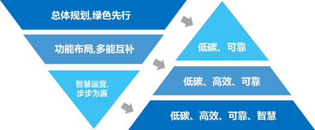综合能源解决方案 | 变电站+储能站+电力数据中心三站合一