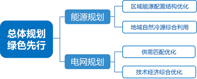 综合能源解决方案 | 变电站+储能站+电力数据中心三站合一