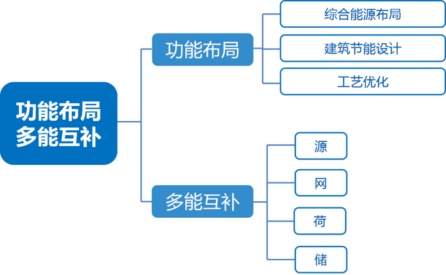 综合能源解决方案 | 变电站+储能站+电力数据中心三站合一