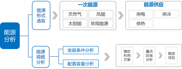 综合能源解决方案 | 变电站+储能站+电力数据中心三站合一
