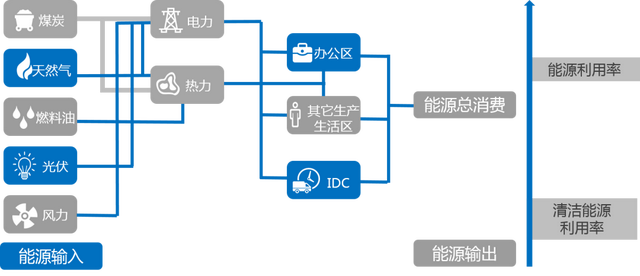 综合能源解决方案 | 变电站+储能站+电力数据中心三站合一