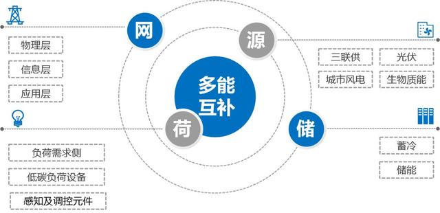 综合能源解决方案 | 变电站+储能站+电力数据中心三站合一