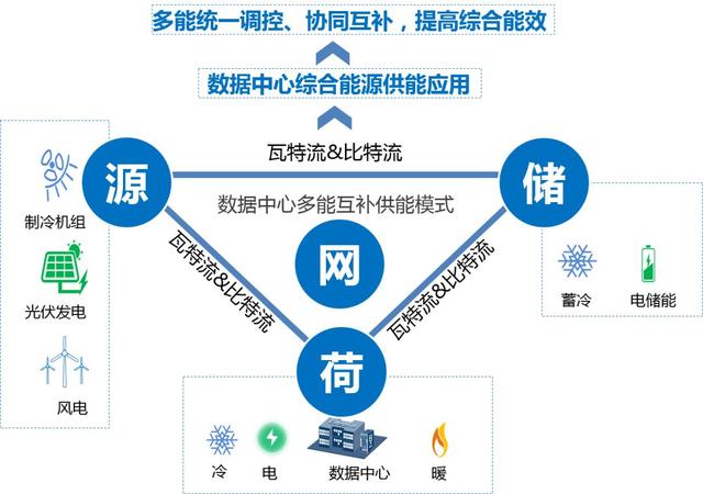 综合能源解决方案 | 变电站+储能站+电力数据中心三站合一